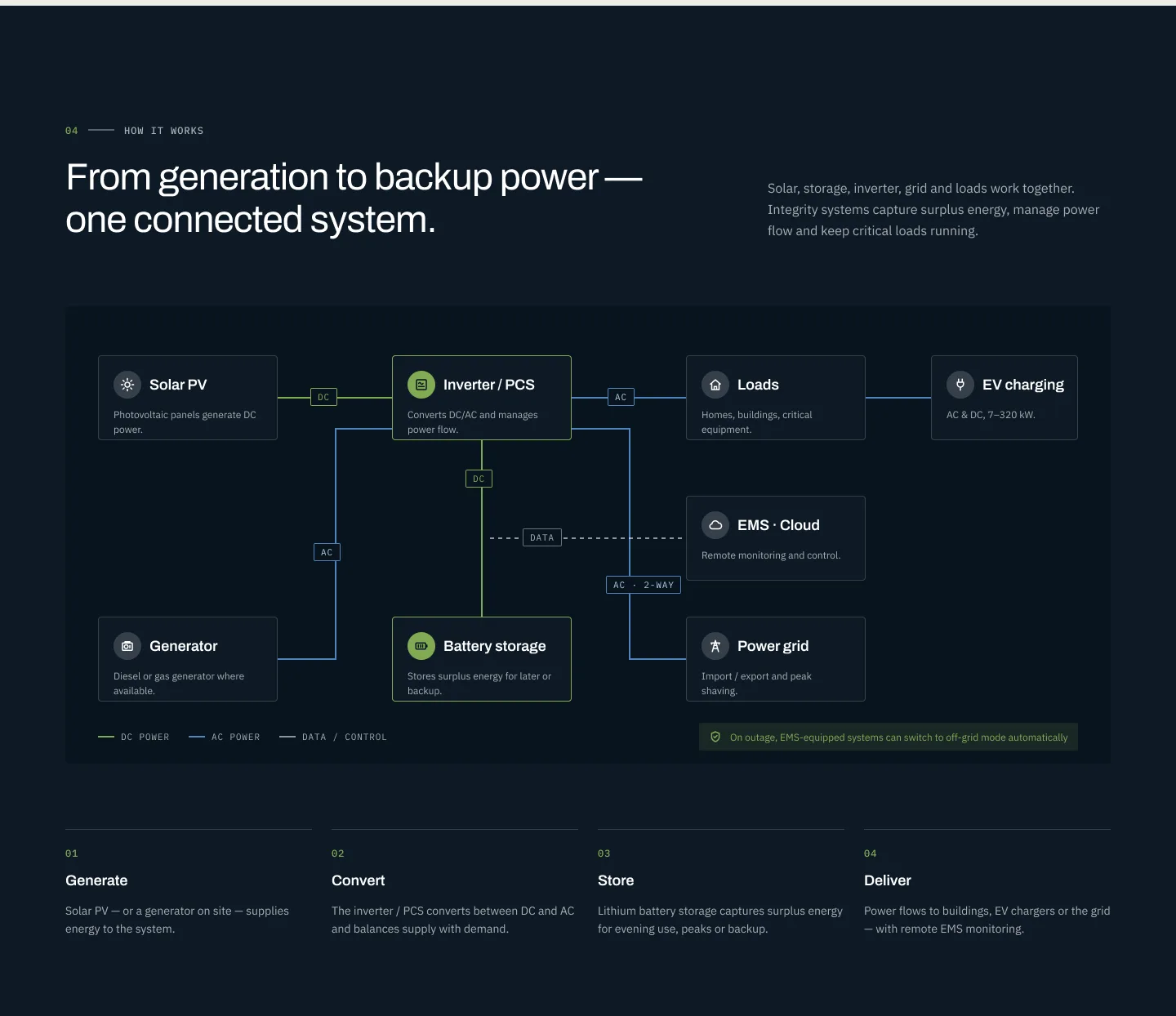 From generation to backup power — system diagram